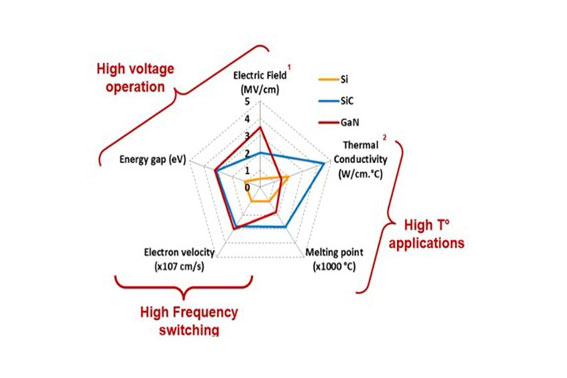 GaN Silicon Carbide
