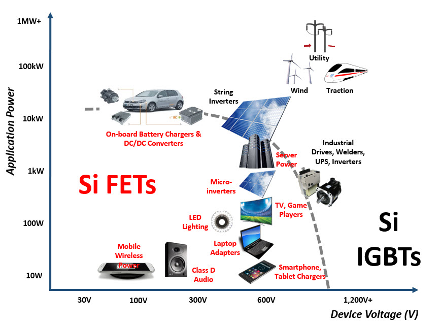 Renewable Energy Applications with GaN power transistors