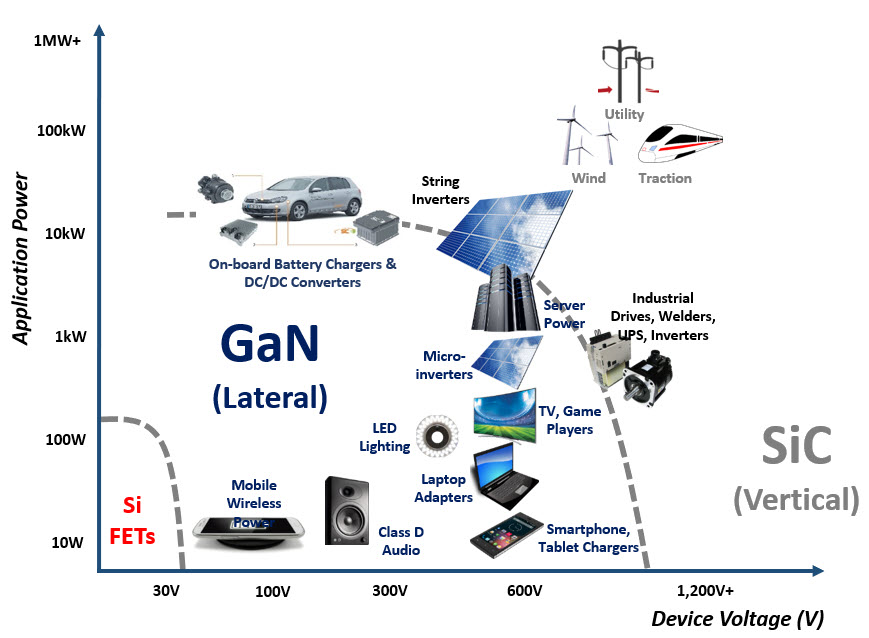 Gallium nitride semiconductors: The Next Generation of Power