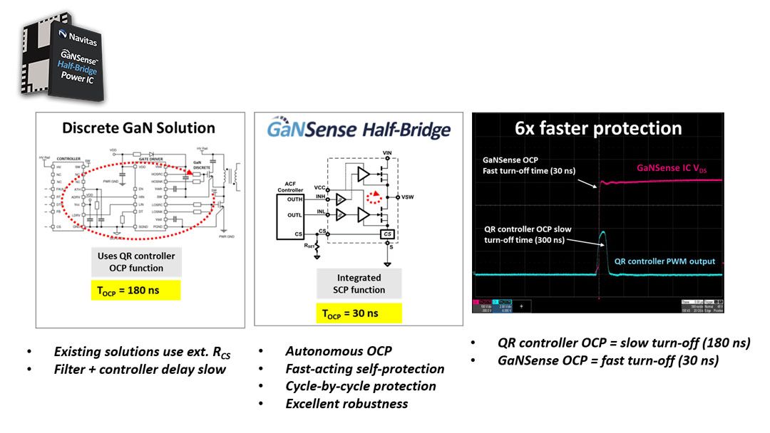 GaNSense Half-Bridge IC – Autonomous Over-Current Protection (OCP)