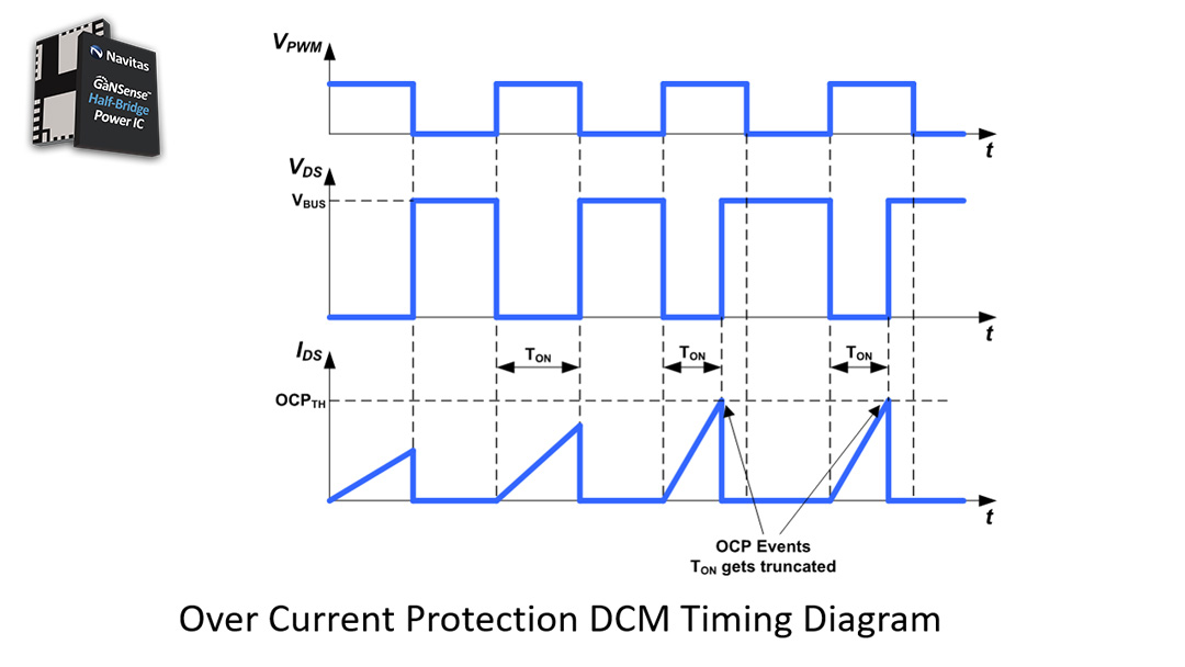 GaNSense Half-Bridge IC – Over-Current Protection (OCP) Monitoring