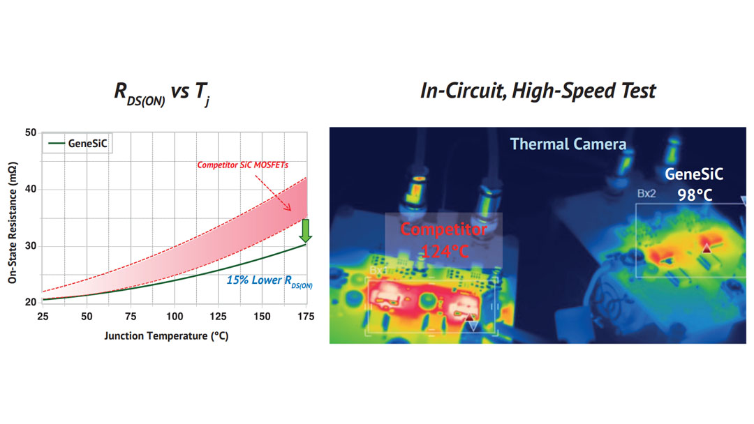 Trench-Assisted Planar Gate SiC MOSFET Technology runs 25°C cooler than competition.