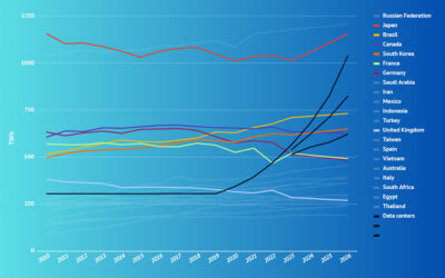 Data Centers Burned More Power in 2022 Than 185 of the World’s 195 Countries.