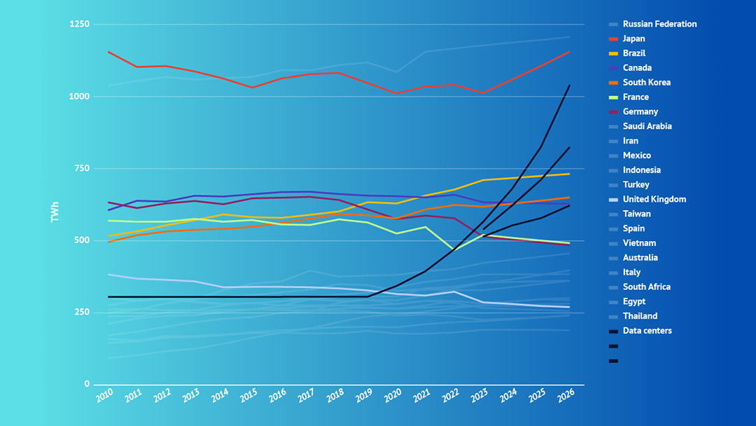 Data Centers Burned More Power in 2022 Than 185 of the World’s 195 Countries.