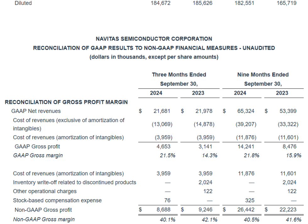Navitas Semiconductor Announces Third Quarter 2024 Financial Results