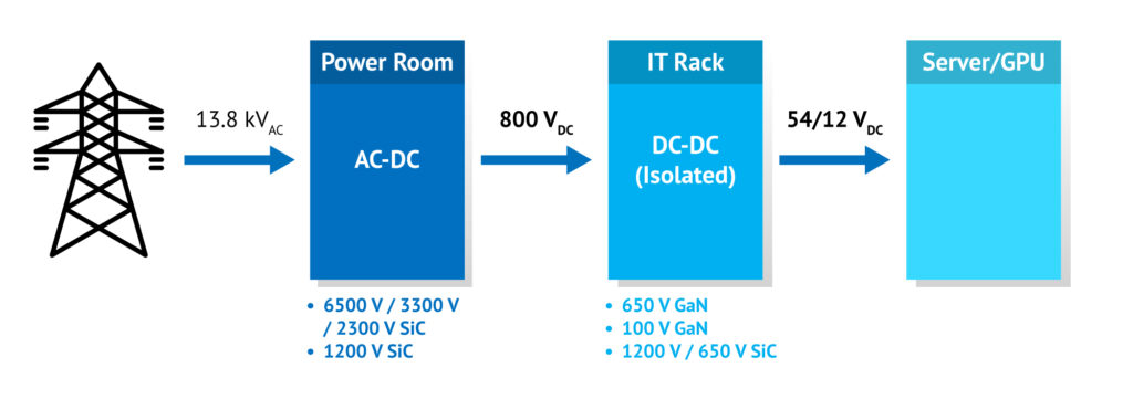 NVIDIA Selects Navitas To Co Develop Next Gen 800V HVDC Architecture 